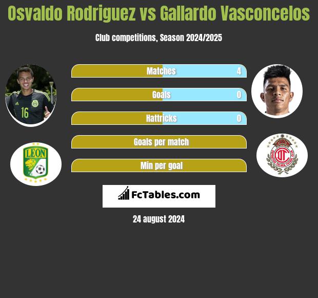 Osvaldo Rodriguez vs Gallardo Vasconcelos h2h player stats