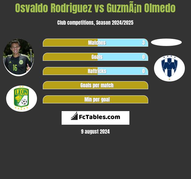 Osvaldo Rodriguez vs GuzmÃ¡n Olmedo h2h player stats