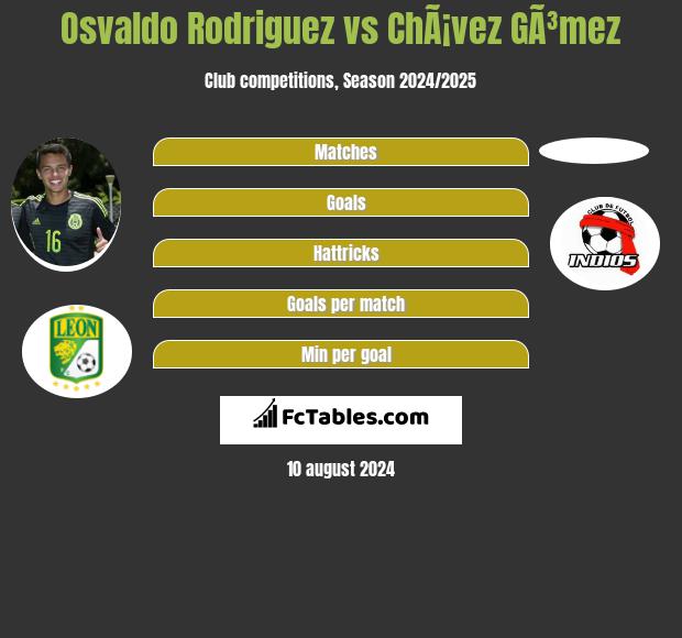 Osvaldo Rodriguez vs ChÃ¡vez GÃ³mez h2h player stats