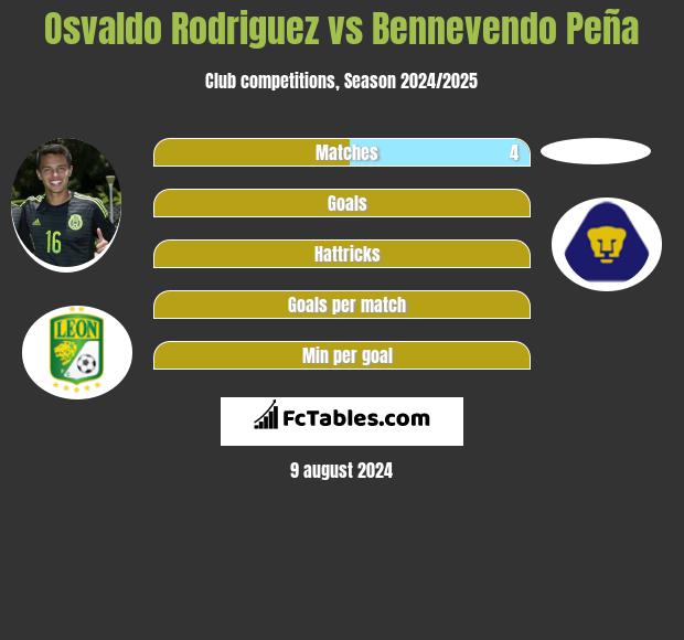 Osvaldo Rodriguez vs Bennevendo Peña h2h player stats