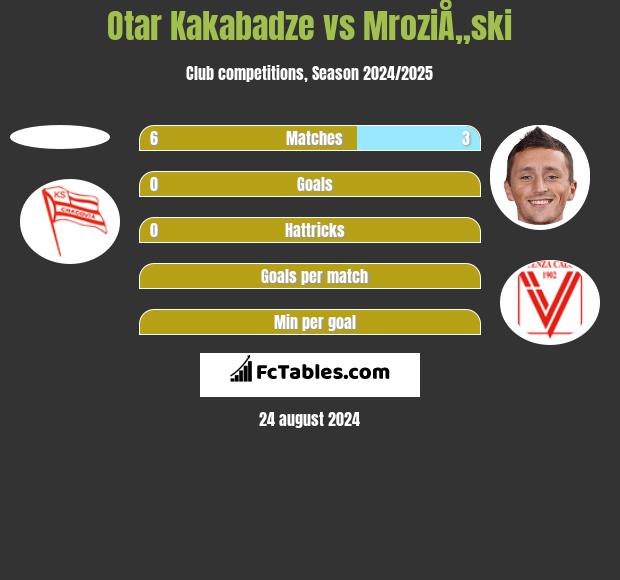 Otar Kakabadze vs MroziÅ„ski h2h player stats