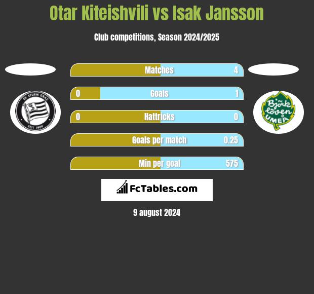 Otar Kiteishvili vs Isak Jansson h2h player stats