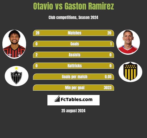 Otavio vs Gaston Ramirez h2h player stats