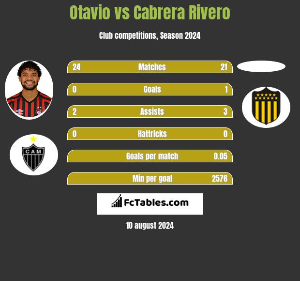 Otavio vs Cabrera Rivero h2h player stats