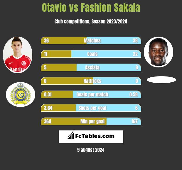 Otavio vs Fashion Sakala h2h player stats