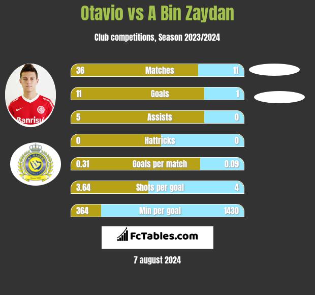 Otavio vs A Bin Zaydan h2h player stats