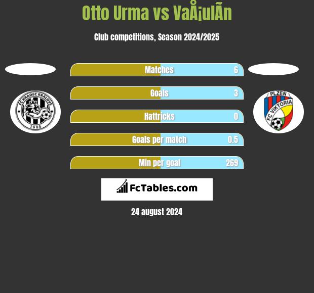 Otto Urma vs VaÅ¡ulÃ­n h2h player stats