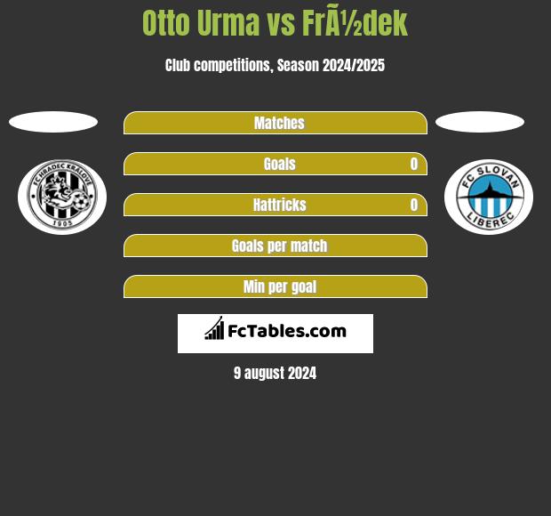 Otto Urma vs FrÃ½dek h2h player stats