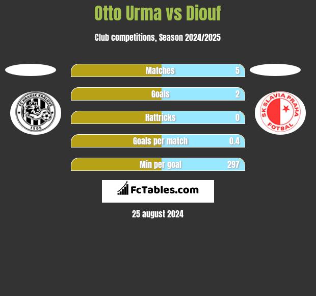 Otto Urma vs Diouf h2h player stats