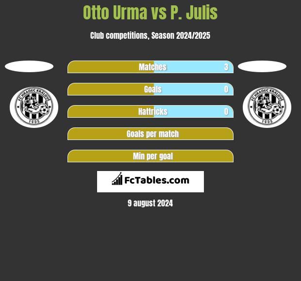 Otto Urma vs P. Julis h2h player stats