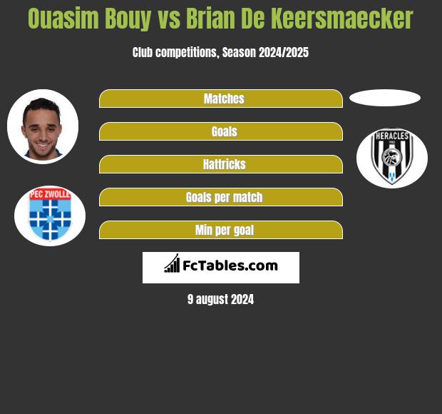 Ouasim Bouy vs Brian De Keersmaecker h2h player stats