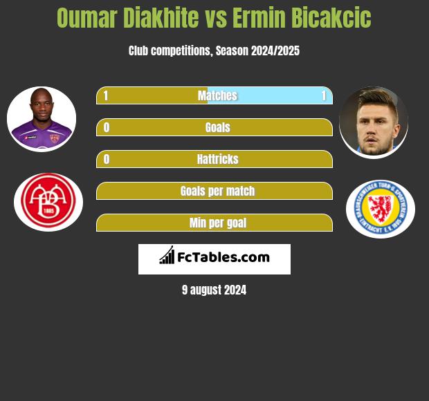 Oumar Diakhite vs Ermin Bicakcic h2h player stats