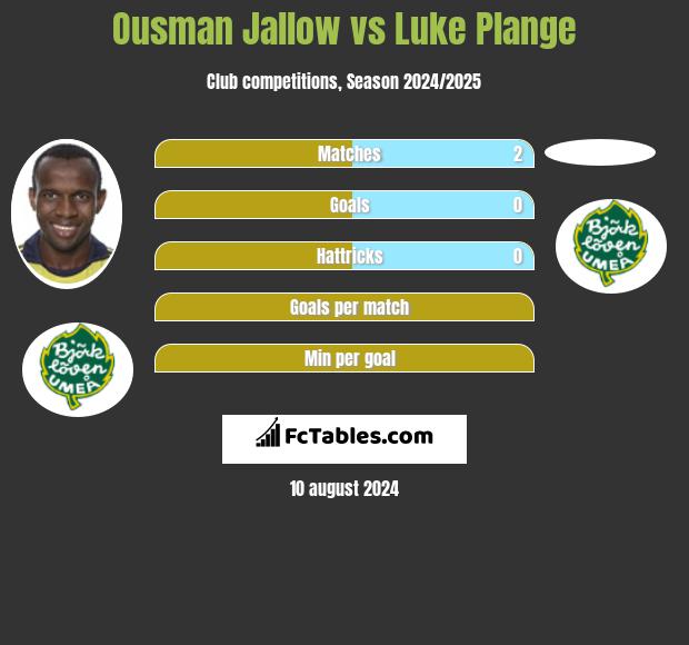 Ousman Jallow vs Luke Plange h2h player stats