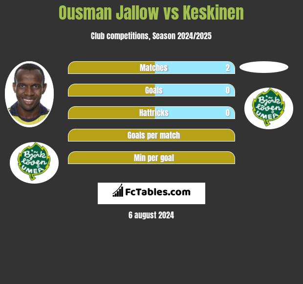 Ousman Jallow vs Keskinen h2h player stats