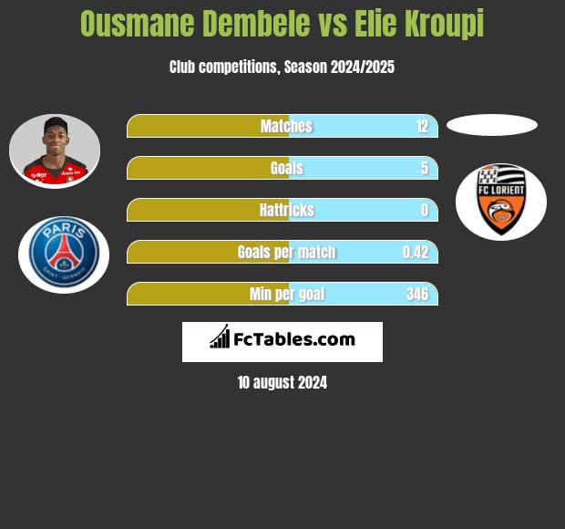 Ousmane Dembele vs Elie Kroupi h2h player stats