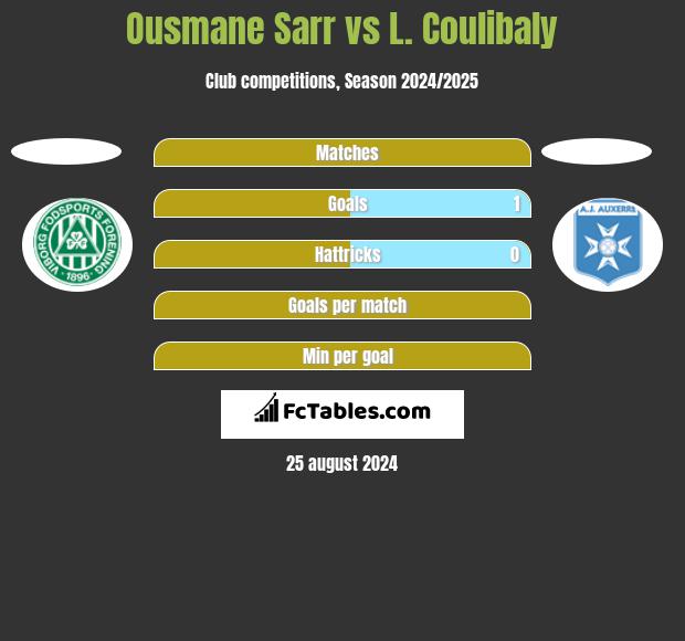 Ousmane Sarr vs L. Coulibaly h2h player stats