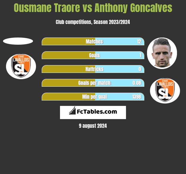 Ousmane Traore vs Anthony Goncalves h2h player stats