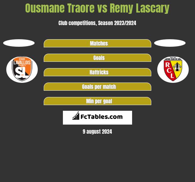 Ousmane Traore vs Remy Lascary h2h player stats