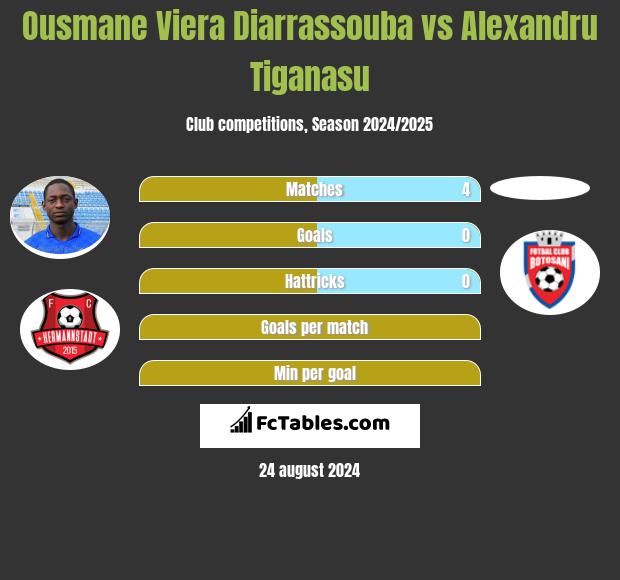 Ousmane Viera Diarrassouba vs Alexandru Tiganasu h2h player stats