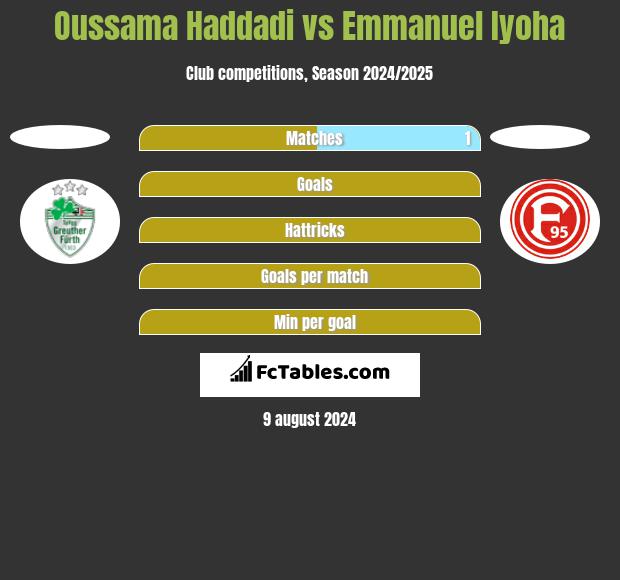 Oussama Haddadi vs Emmanuel Iyoha h2h player stats