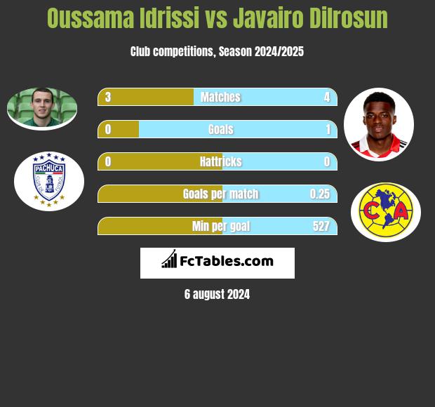 Oussama Idrissi vs Javairo Dilrosun h2h player stats