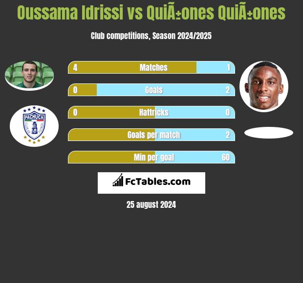 Oussama Idrissi vs QuiÃ±ones QuiÃ±ones h2h player stats