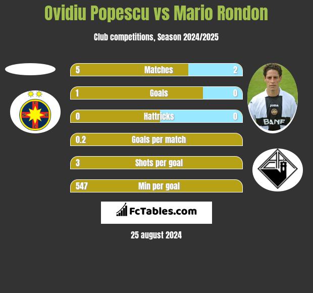 Ovidiu Popescu vs Mario Rondon h2h player stats