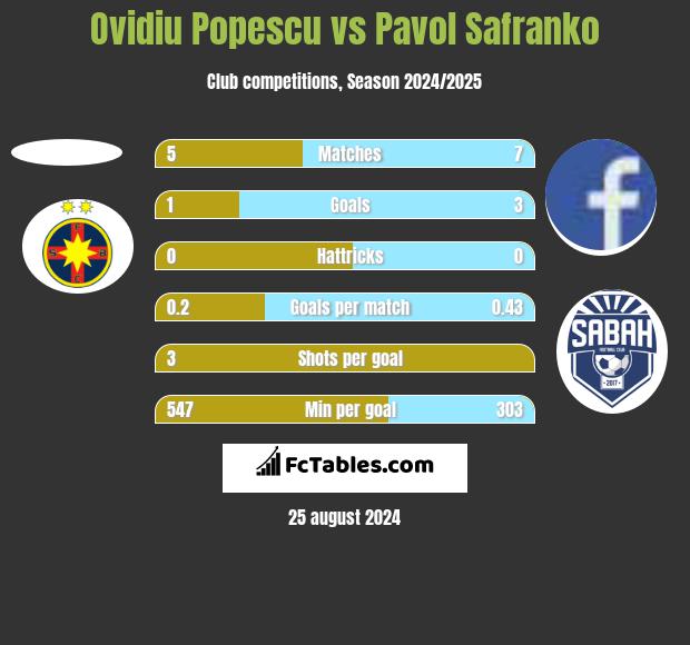 Ovidiu Popescu vs Pavol Safranko h2h player stats