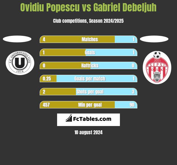 Ovidiu Popescu vs Gabriel Debeljuh h2h player stats