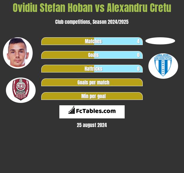 Ovidiu Stefan Hoban vs Alexandru Cretu h2h player stats