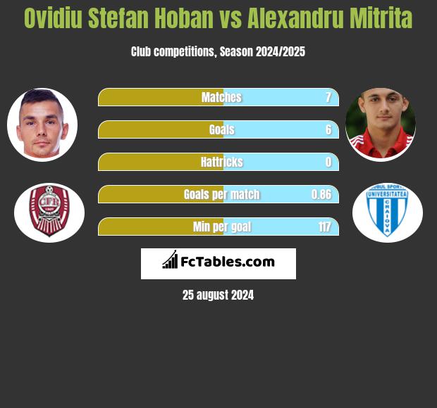 Ovidiu Stefan Hoban vs Alexandru Mitrita h2h player stats