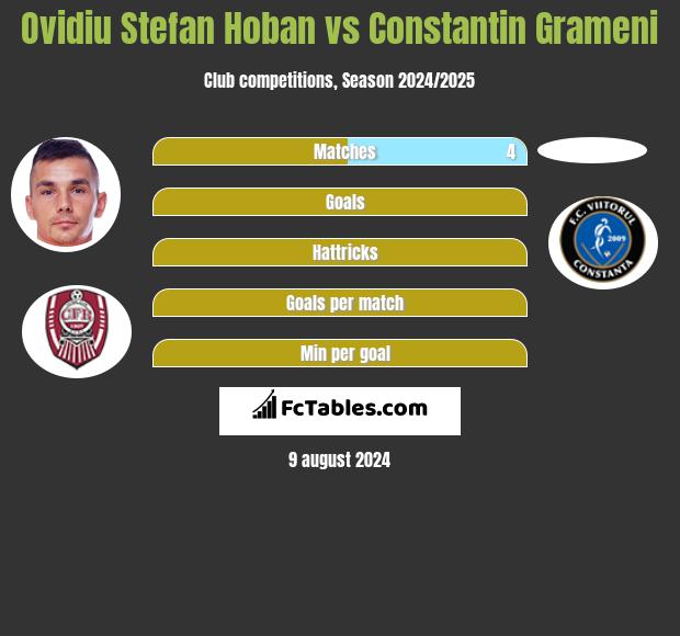 Ovidiu Stefan Hoban vs Constantin Grameni h2h player stats