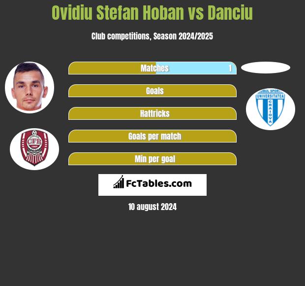 Ovidiu Stefan Hoban vs Danciu h2h player stats