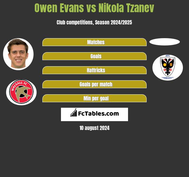 Owen Evans vs Nikola Tzanev h2h player stats