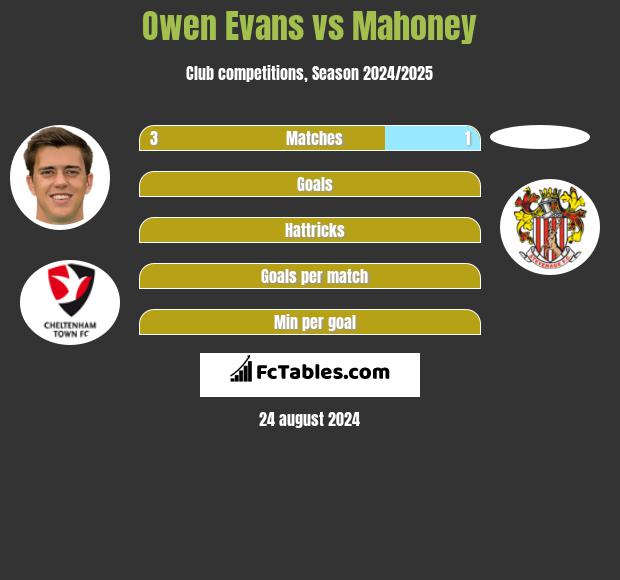 Owen Evans vs Mahoney h2h player stats