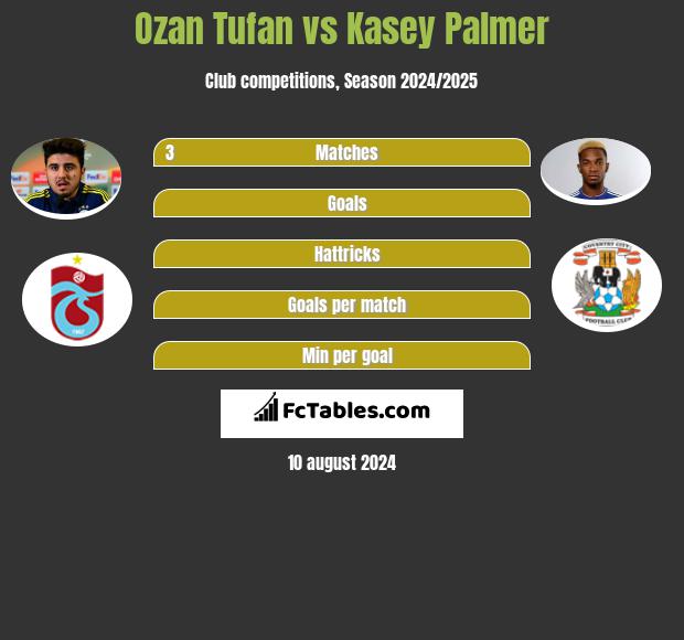 Ozan Tufan vs Kasey Palmer h2h player stats