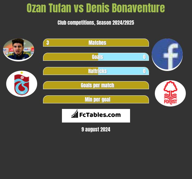 Ozan Tufan vs Denis Bonaventure h2h player stats