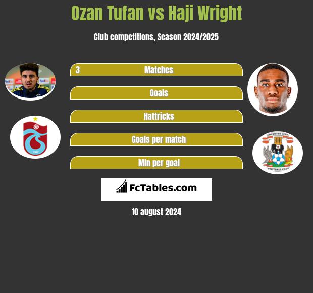 Ozan Tufan vs Haji Wright h2h player stats