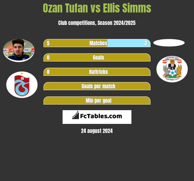 Ozan Tufan vs Ellis Simms h2h player stats