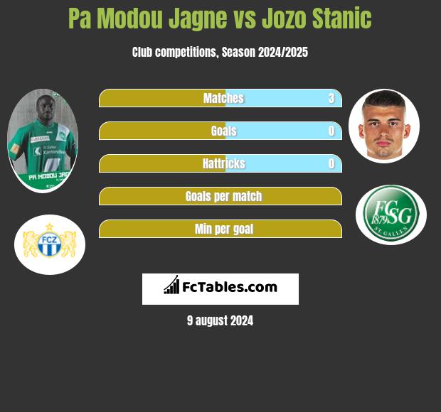 Pa Modou Jagne vs Jozo Stanic h2h player stats