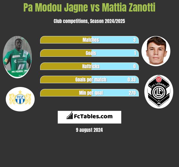 Pa Modou Jagne vs Mattia Zanotti h2h player stats