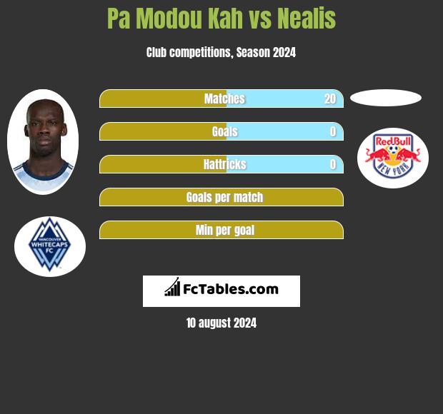 Pa Modou Kah vs Nealis h2h player stats