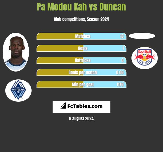 Pa Modou Kah vs Duncan h2h player stats