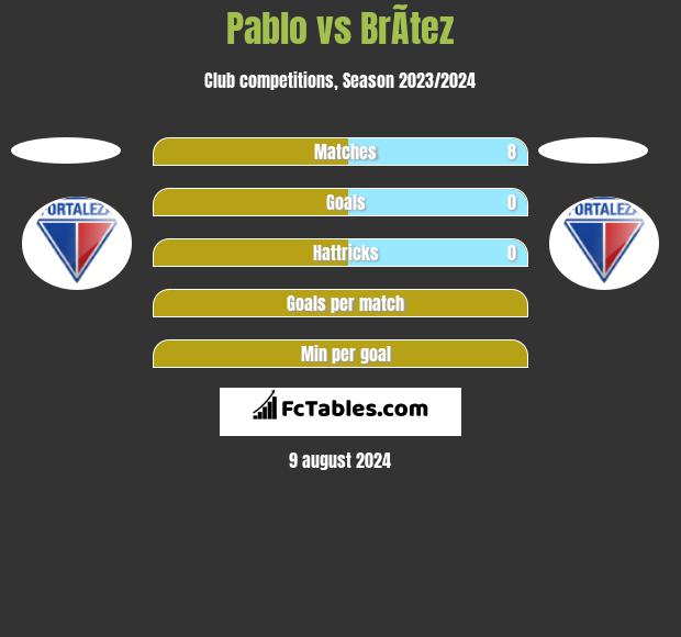 Pablo vs BrÃ­tez h2h player stats