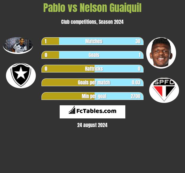 Pablo vs Nelson Guaiquil h2h player stats