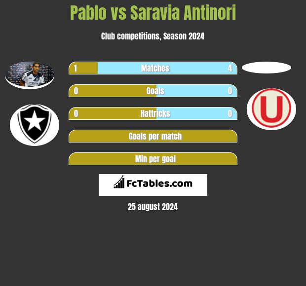 Pablo vs Saravia Antinori h2h player stats