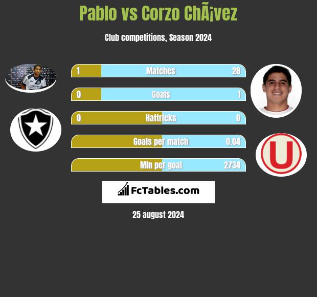 Pablo vs Corzo ChÃ¡vez h2h player stats