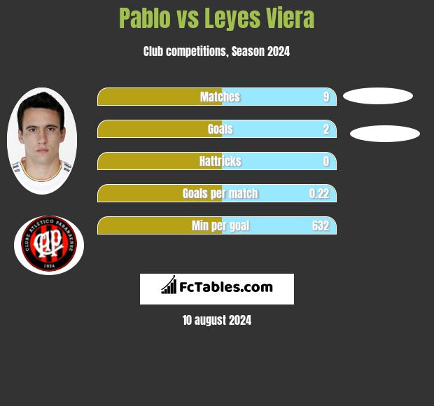 Pablo vs Leyes Viera h2h player stats