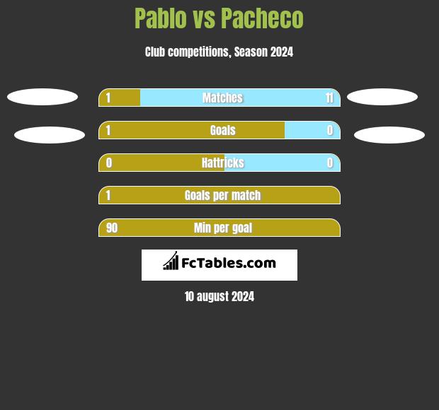 Pablo vs Pacheco h2h player stats