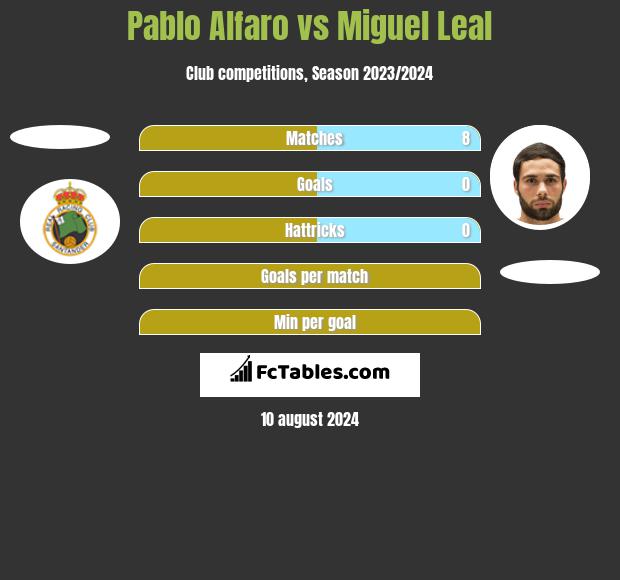 Pablo Alfaro vs Miguel Leal h2h player stats